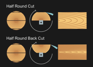 A diagram of how a log is positioned on a hlaf-round machine and the resulting wood veneer sheet it produces.